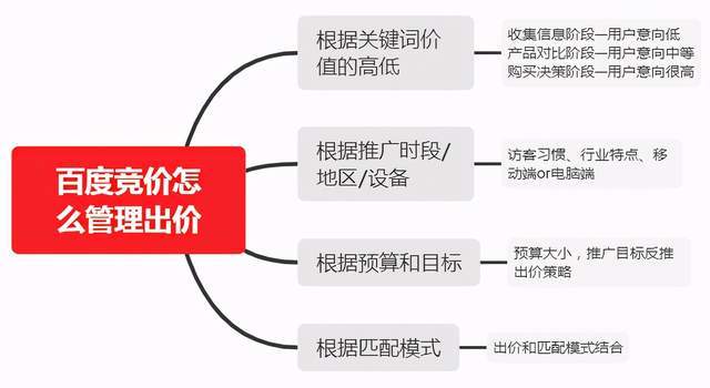 競價推廣新戶要怎樣出價?