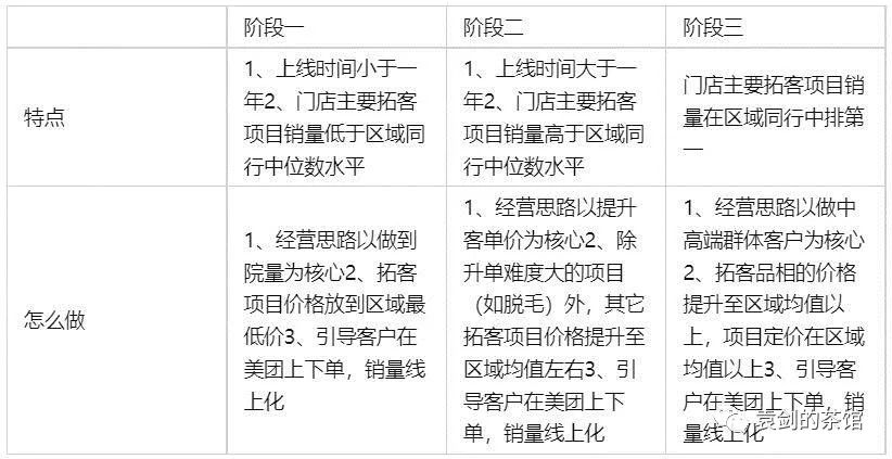 醫(yī)美機構(gòu)上線美團(tuán)運營方案