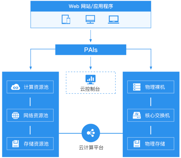 企業(yè)如何選擇云服務(wù)器？