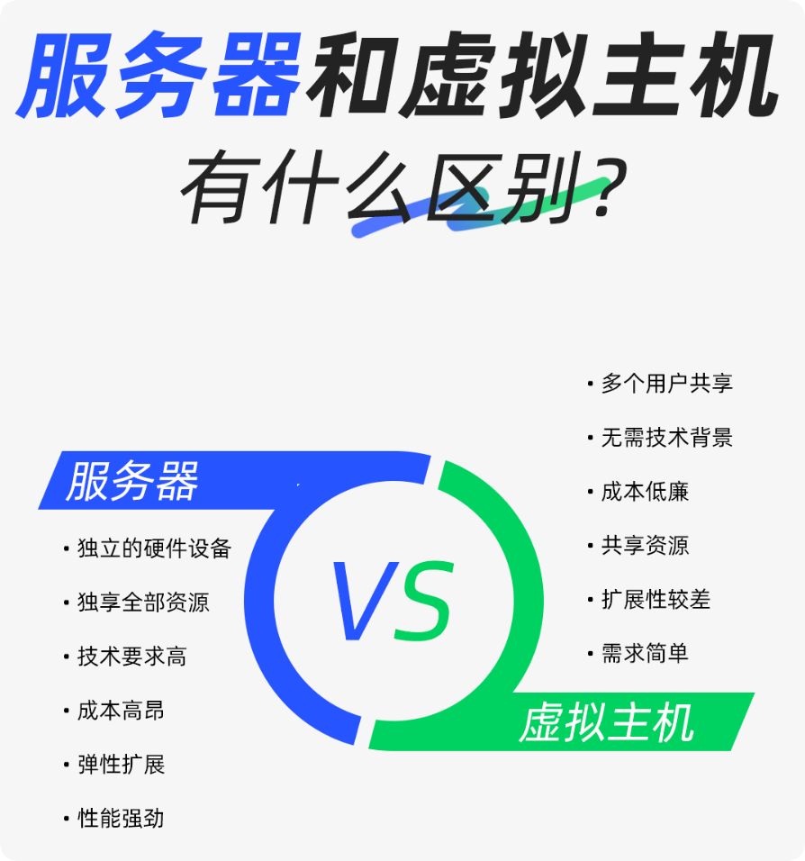 服務(wù)器和虛擬主機(jī)有什么區(qū)別？