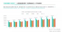 口腔商家為什么一定不能錯(cuò)過(guò)美團(tuán)點(diǎn)評(píng)？