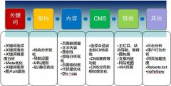 網(wǎng)站優(yōu)化效果差是什么原因？